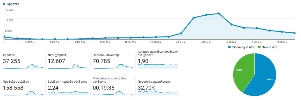 Φοβερό: Έπιασε τους 160.000 αναγνώστες το Sportstonoto.gr την Τετάρτη!