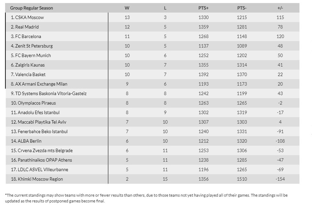 Euroleague: Η βαθμολογική θέση του Παναθηναϊκού ΟΠΑΠ και του Ολυμπιακού