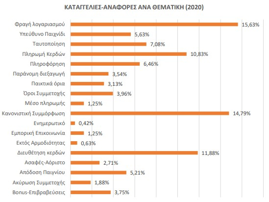 Πόσο τζογάρουν τελικά οι Έλληνες; Απάντηση δίνει η Έκθεση Πεπραγμένων της ΕΕΕΠ
