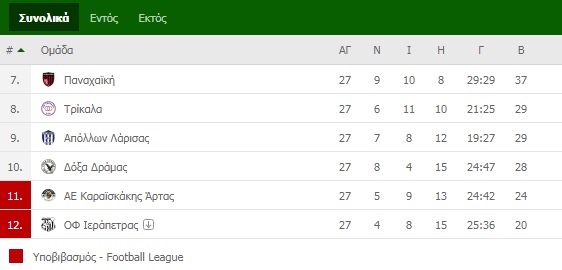 Super League 2:  Υποβιβάστηκε ο Καραϊσκάκης&#8230; έχασε η Παναχαϊκή από Δόξα, νίκη για Τρίκαλα!