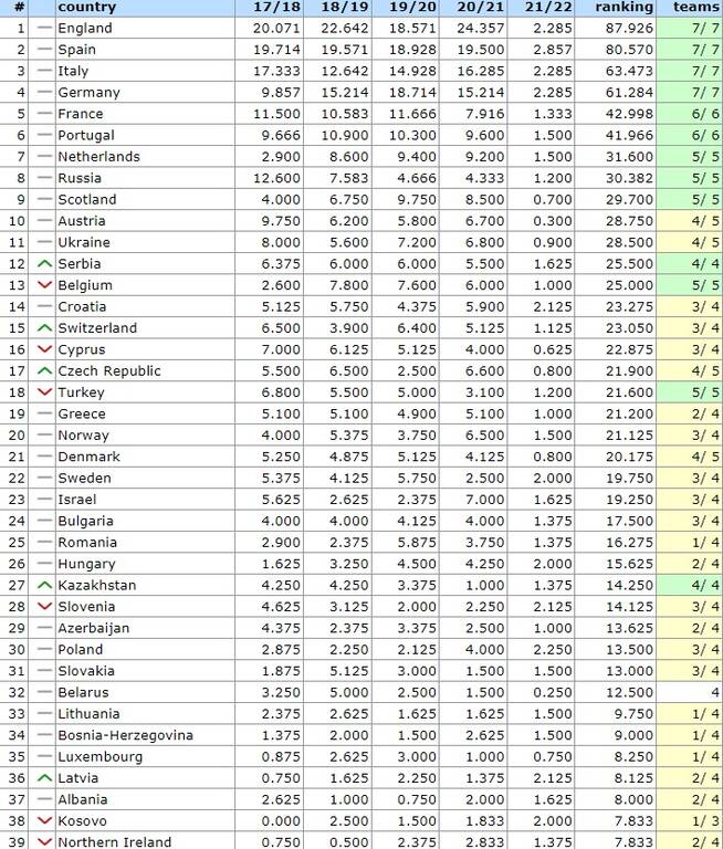 Βαθμολογία UEFA: Τέλος η 15η θέση για την Ελλάδα μετά τους αποκλεισμούς ΑΕΚ και Άρη!