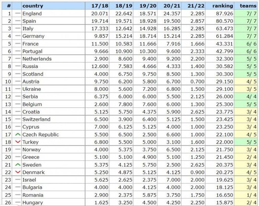 UEFA ranking: Σε ελεύθερη πτώση η Ελλάδα &#8211; Ολοταχώς για&#8230; 22η θέση