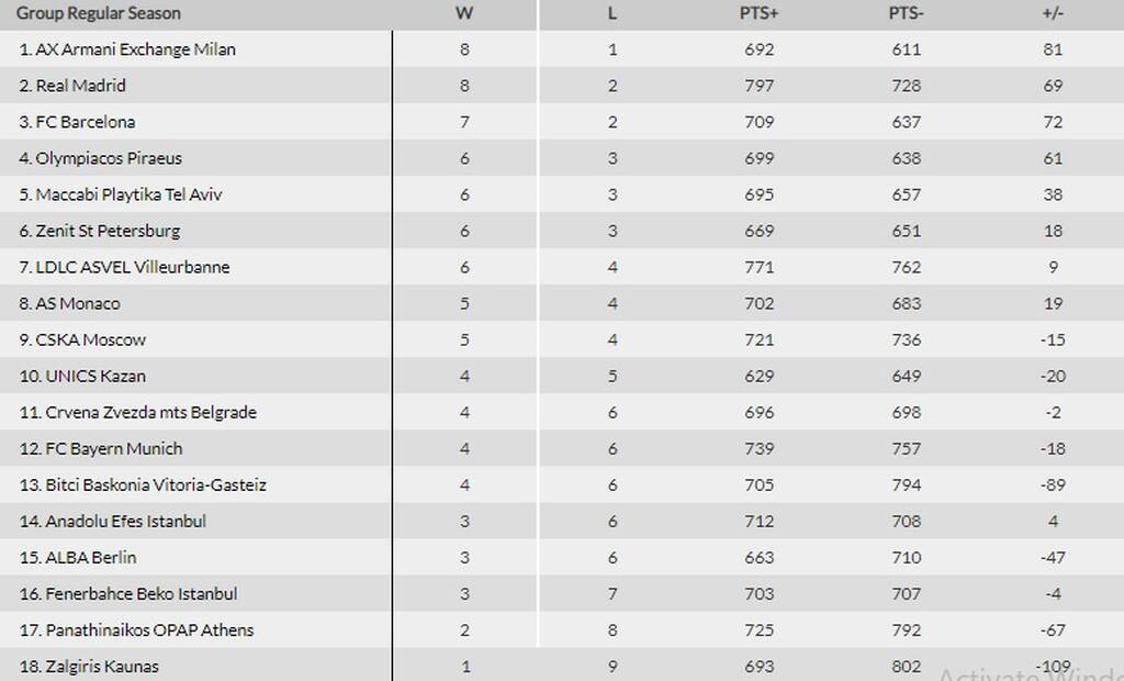 Η βαθμολογία της EuroLeague: Ο Παναθηναϊκός βυθίζεται προς την τελευταία θέση