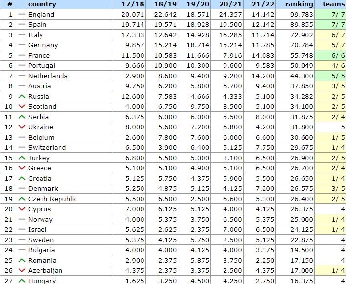 Βαθμολογία UEFA: Έριξε την Ελλάδα από τη 15η θέση η Τουρκία, αλλά η… μάχη τώρα αρχίζει!