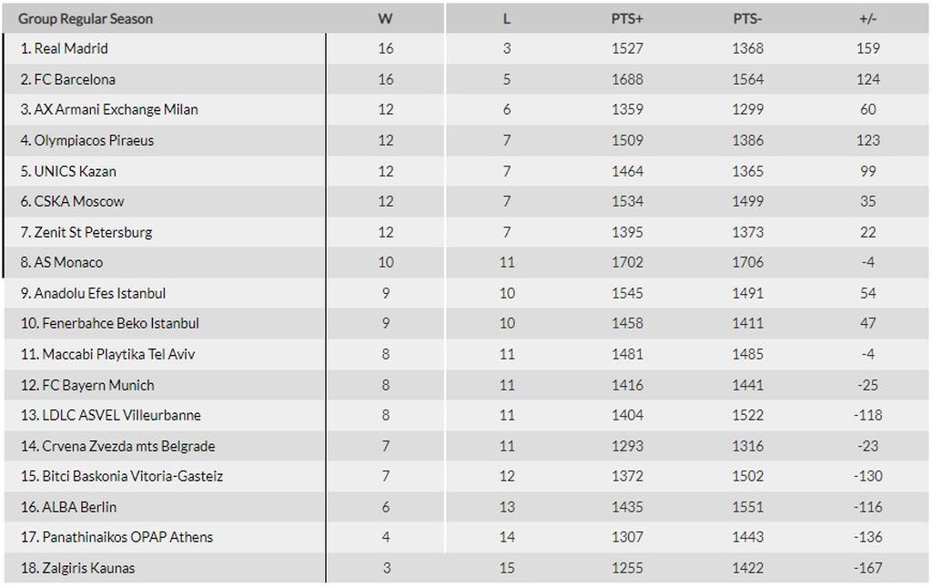 Βαθμολογία Euroleague: Υποχώρησε στο 12-7 ο Ολυμπιακός