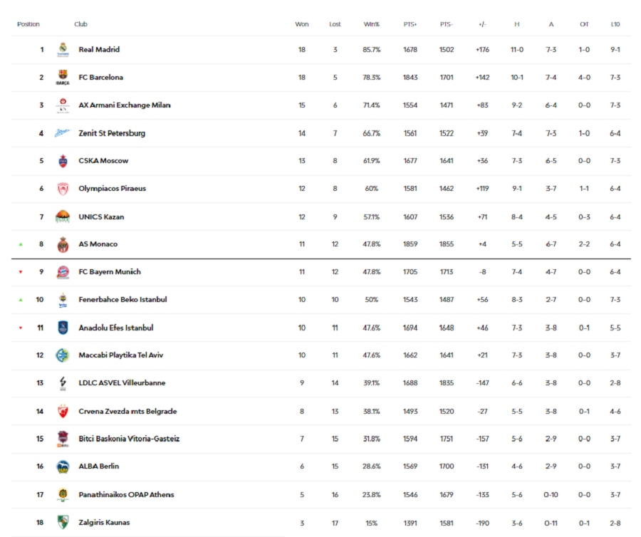 Βαθμολογία Euroleague: Σταθερά στη 17η θέση ο Παναθηναϊκός, έπεσε στο 5-16