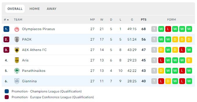Βαθμολογία playoffs: Διατηρήθηκε στο +4 από Παναθηναϊκό η ΑΕΚ, στο… δίποντο από Άρη οι «πράσινοι»!