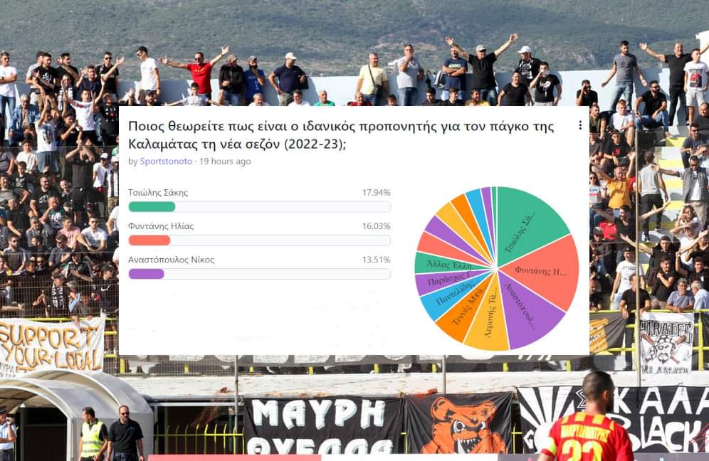 Poll &#8211; Sportstonoto.gr: Έκπληξη με Σάκη Τσιώλη, 2ος ο Φυντάνης, 3ος ο Αναστόπουλος! (σε εξέλιξη)