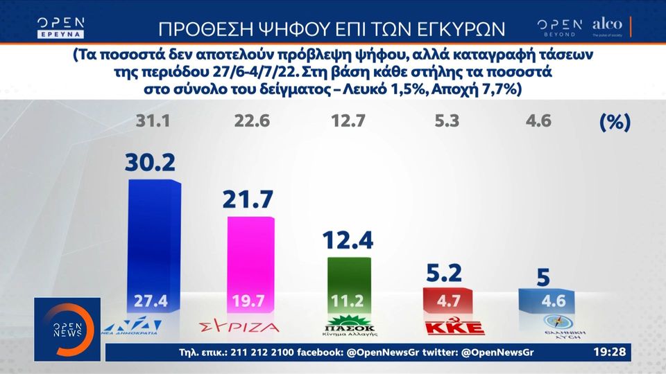 Δημοσκόπηση: Πρόθεση ψήφου επί των εγκύρων &#8211; Στο 30,2 η Νέα Δημοκρατία, στο 21,7 ο ΣΥΡΙΖΑ  (video) 