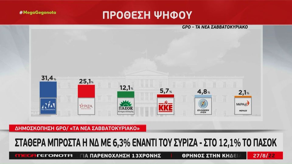 Σταθερά μπροστά η ΝΔ με 6.3% έναντι του ΣΥΡΙΖΑ &#8211; Στο 12,1% το ΠΑΣΟΚ (video)