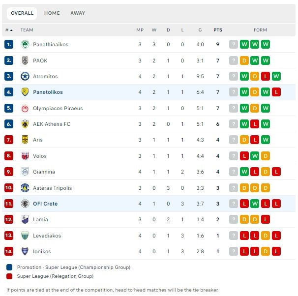 Βαθμολογία Super League: «Έπιασαν» Ολυμπιακό και ΠΑΟΚ στη 2η θέση Ατρόμητος και Παναιτωλικός!