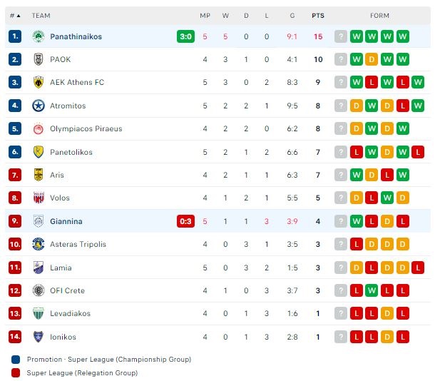 Βαθμολογία Super League: Μόνος πρώτος με 5Χ5 ο Παναθηναϊκός, στην 3η θέση η ΑΕΚ