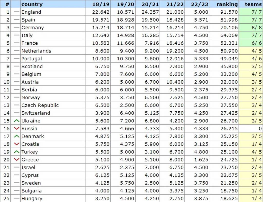 Βαθμολογία UEFA: Η ελεύθερη πτώση συνεχίζεται &#8211; Τουρκία και Δανία μας καταπόντισαν