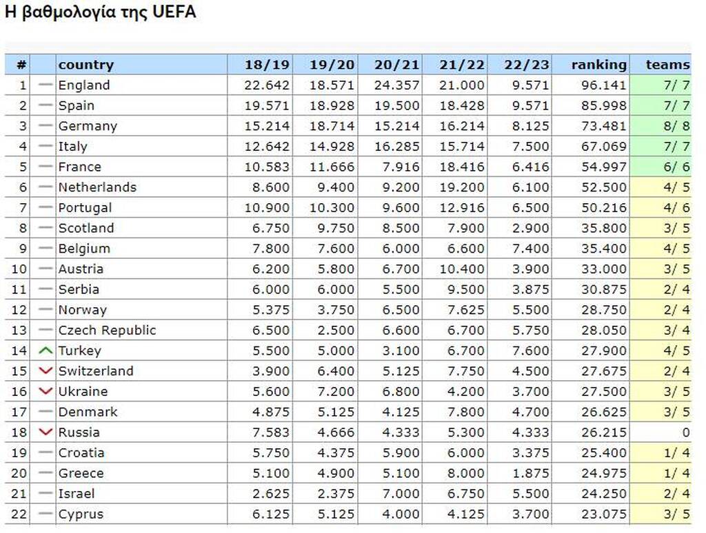 Βαθμολογία UEFA: Παραμένει 20ή η Ελλάδα, μειώνει το Ισραήλ