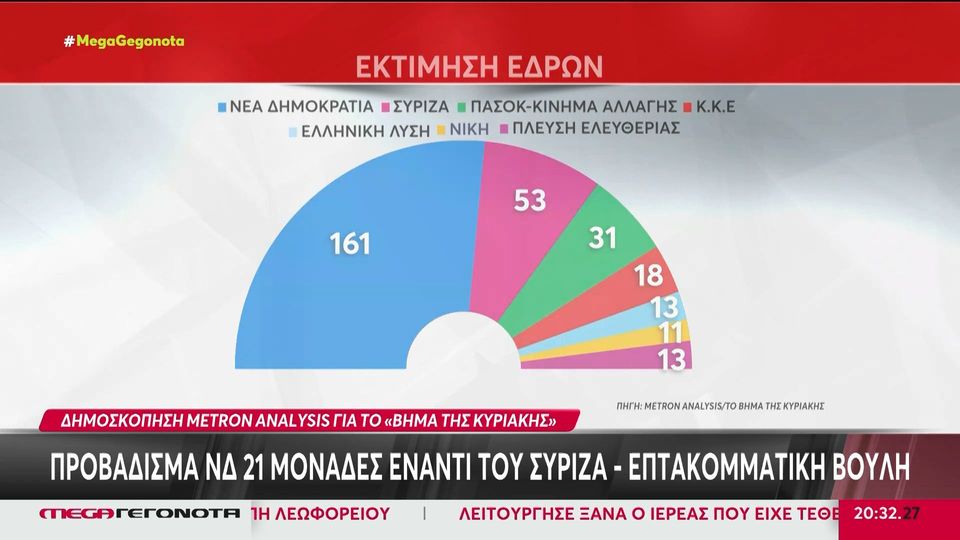Δημοσκόπηση Metron Analysis για το «Βήμα»: Προβάδισμα ΝΔ έναντι του ΣΥΡΙΖΑ &#8211; Επτακομματική Βουλή (video)