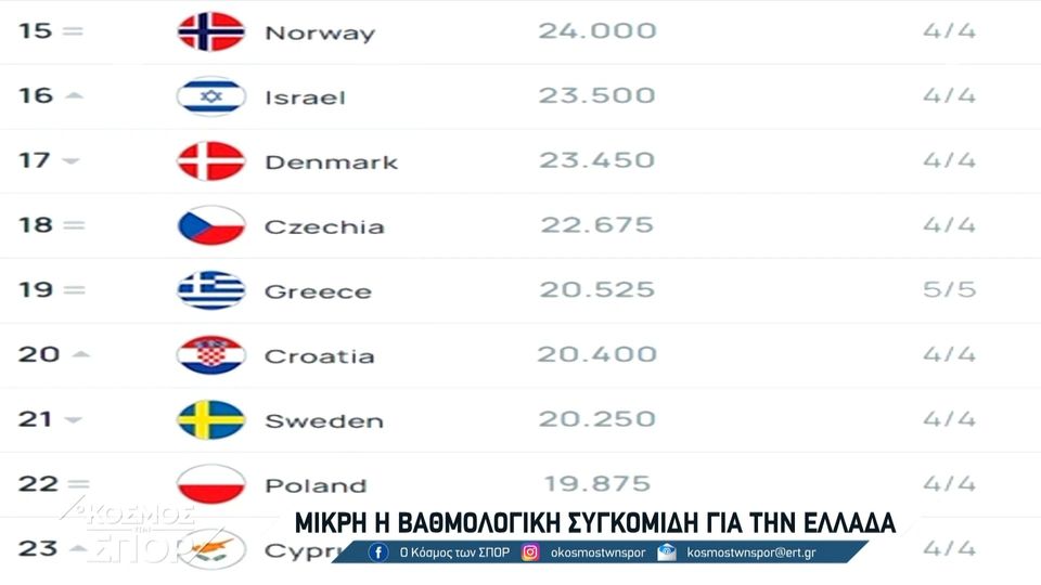 Μικρή βαθμολογική συγκομιδή για την Ελλάδα (video)