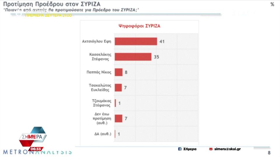 Εκλογές ΣΥΡΙΖΑ: Μάχη Αχτσιόγλου με Κασσελάκη δείχνουν οι δημοσκοπήσεις (video)