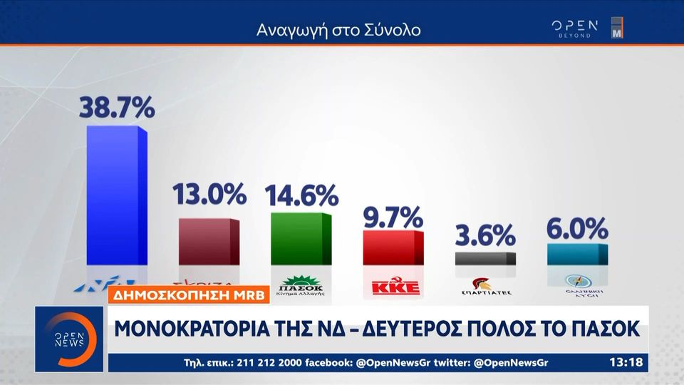 Δημοσκόπηση MRB: Μονοκρατορία της ΝΔ &#8211; Δεύτερος πόλος το ΠΑΣΟΚ (video)