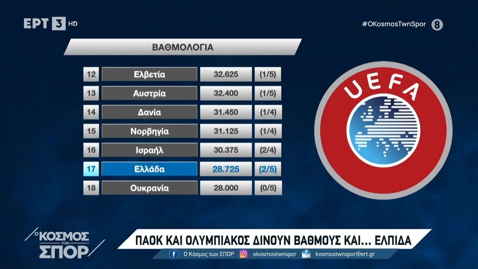 Η θέση της Ελλάδας στη βαθμολογία της UEFA  (video)