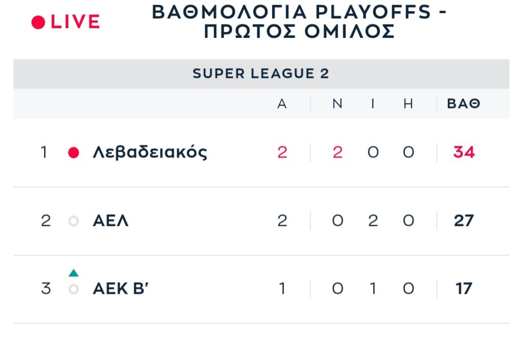 Super League 2: Η ΑΕΚ Β&#8217; έκοψε το τρίποντο της ΑΕΛ στο 90+4&#8242;, ισοπαλία στο Ηρακλής &#8211; Κοζάνη