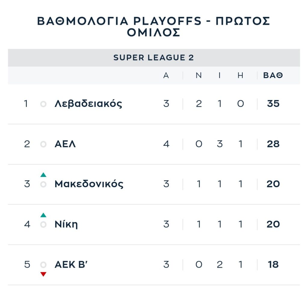 Super League 2 &#8211; Α&#8217; όμιλος: Ο Μακεδονικός έσβησε τις ελπίδες της ΑΕΛ για άνοδο, ήττες για ΑΕΚ Β&#8217; και ΠΑΟΚ Β&#8217;